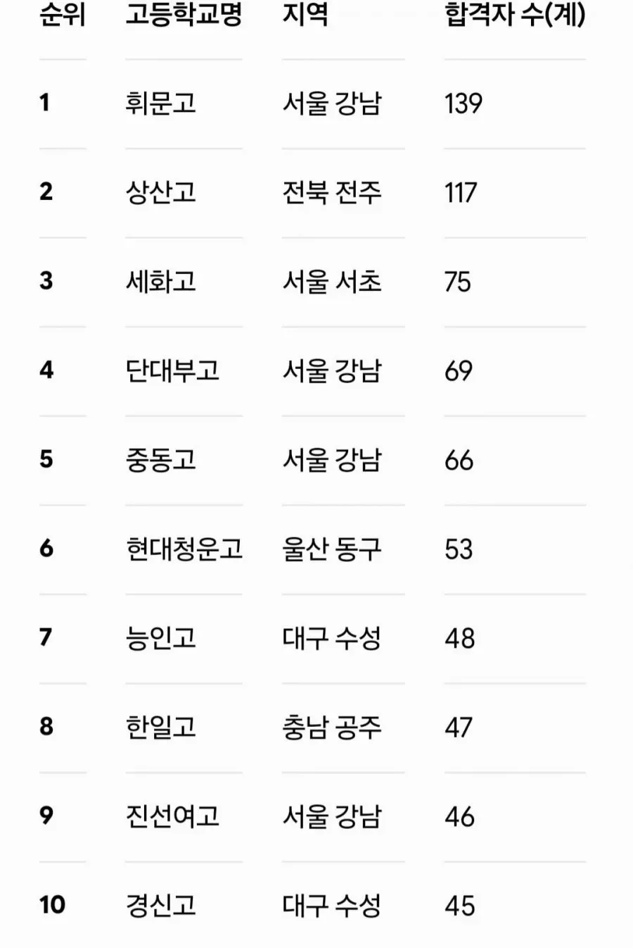 26년 고교 의대 합격 순위