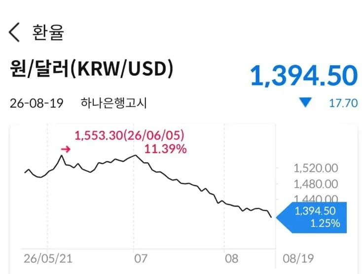 속보) 환율 1395원 붕괴