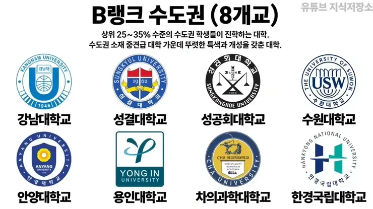 B랭크 수도권 대학 8개...