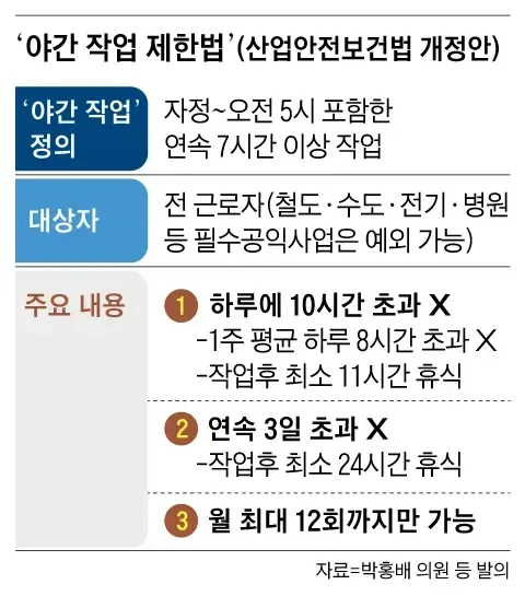 “근로자 새벽 근무 월 12회로 제한” 여당서 법안 발의
