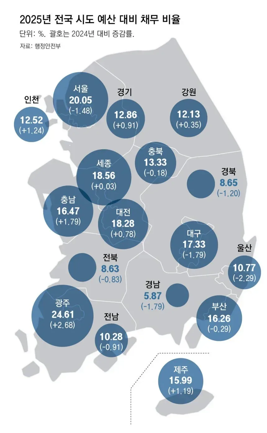 “사실상 부도” 선언 경기, 채무비율 12.86%… 서울-부산보다 양호