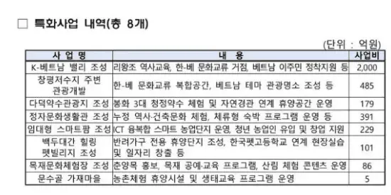 K-베트남 밸리에 세금 2000억원