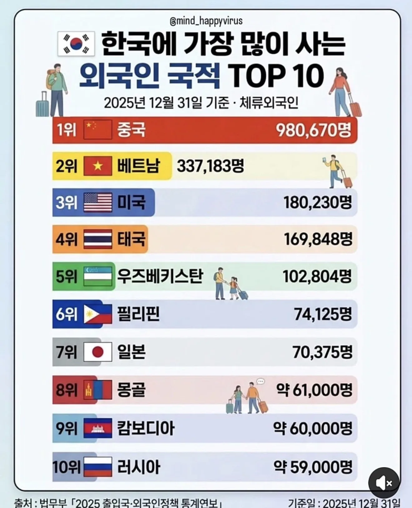 한국 거주 외국인 국적 TOP 10