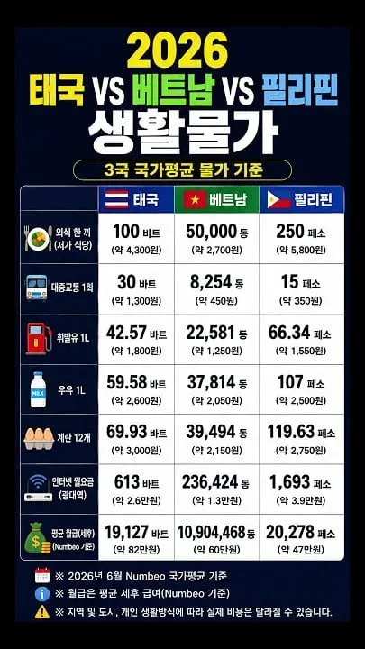 2026 태국 베트남 필리핀 생활물가 비교.jpg