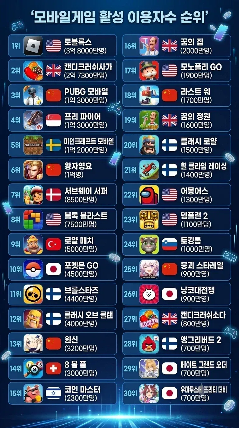 2026 모바일게임 이용자수 순위