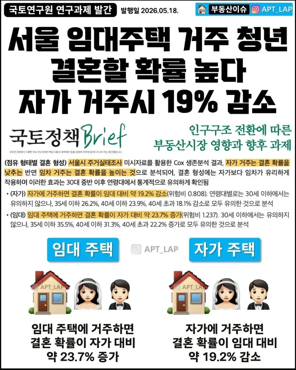 임대주택 거주시 결혼 확률 23.7% 증가
