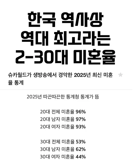 한국 역사상 역대 최고라는 2030 미혼율.jpg