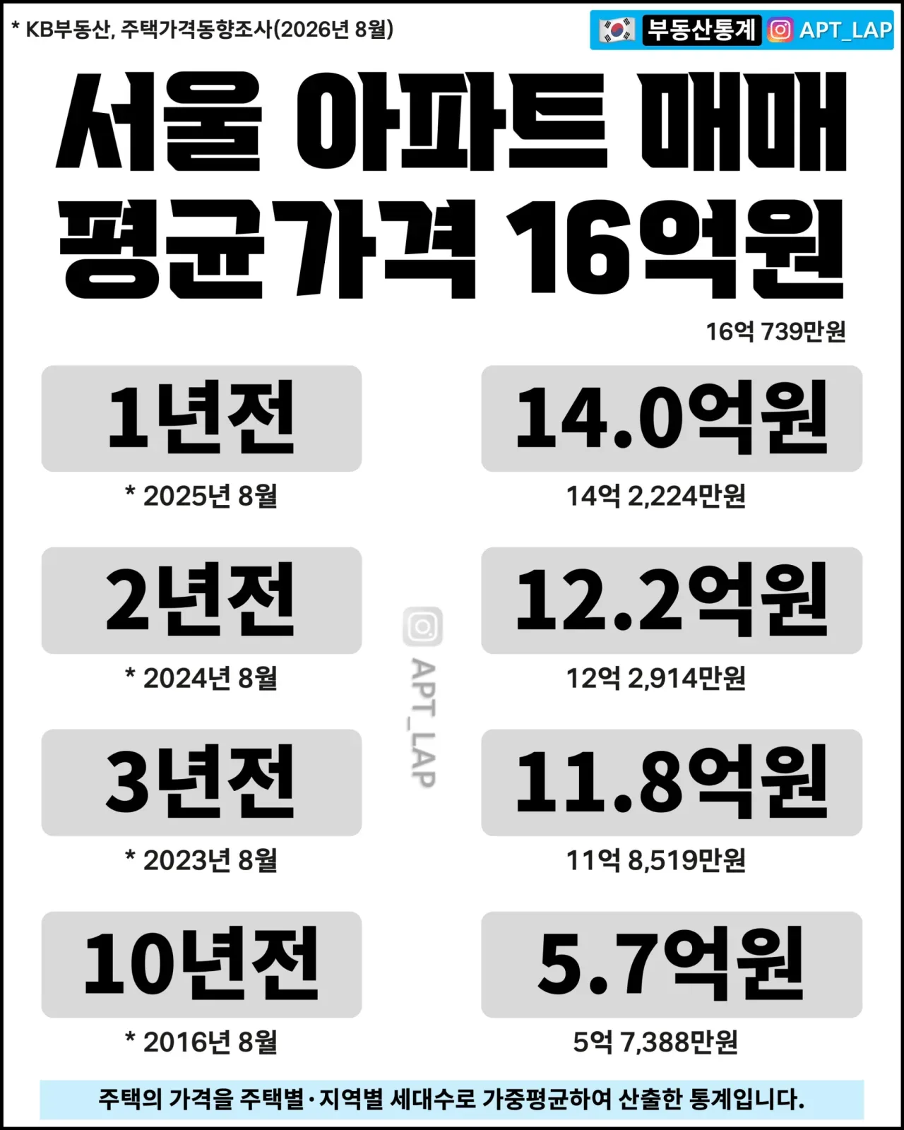 서울아파트 매매 평균가격
