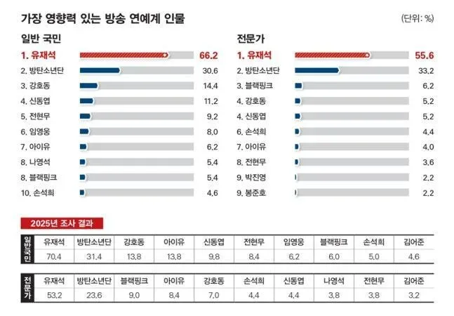 TV도 유튜브도 '유재석 천하'…7년째 영향력 압도적 1위