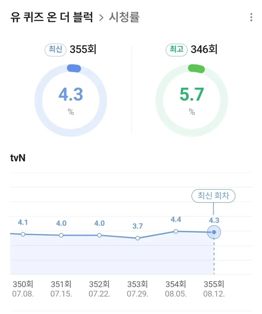 유퀴즈 시청률 근황.jpg