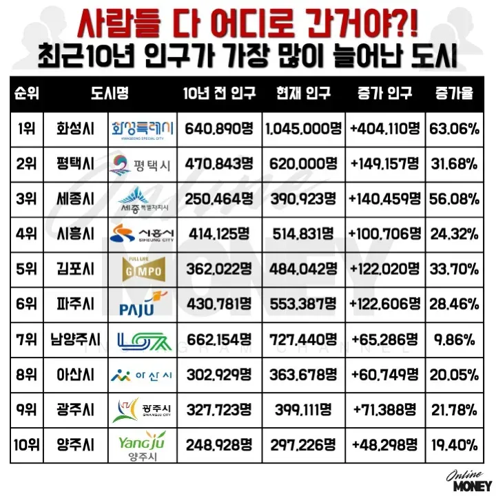 최근 10년간 인구가 가장 많이 늘어난 도시 top10.jpg