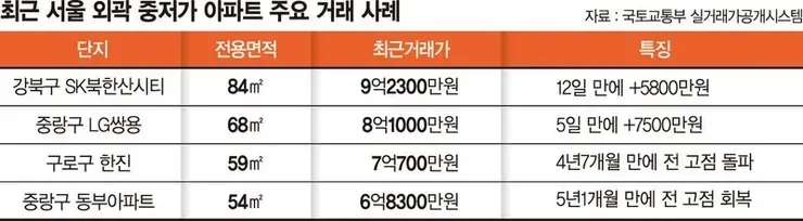 실수요 몰린'10억 이하'… 서울 외곽 신고가 속출