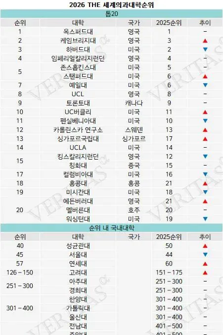 세계 의대 평가로 본 한국 의대…성균관의대 '선두