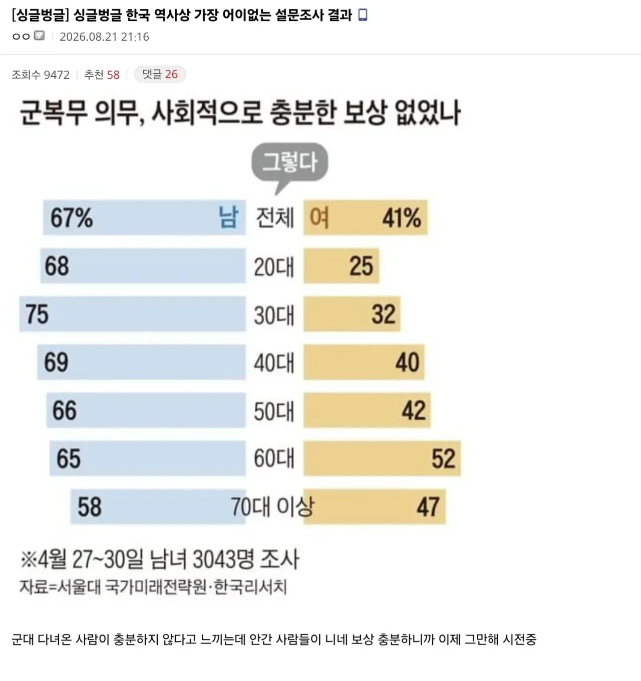 한국 역사상 가장 어이없는 설문조사 결과 ㄷㄷㄷ
