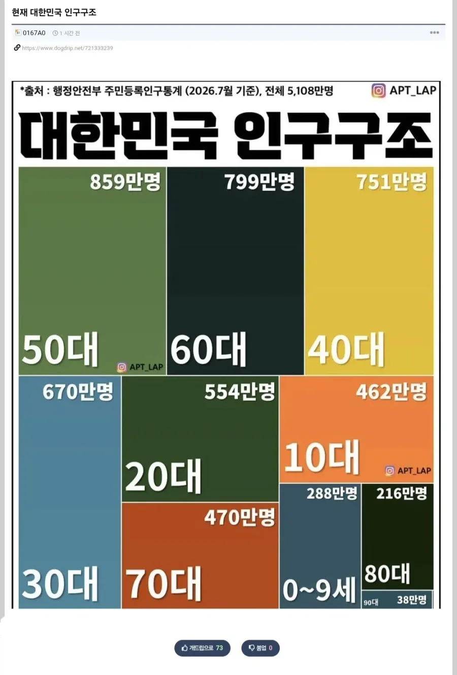현재 대한민국 인구 구조.jpg