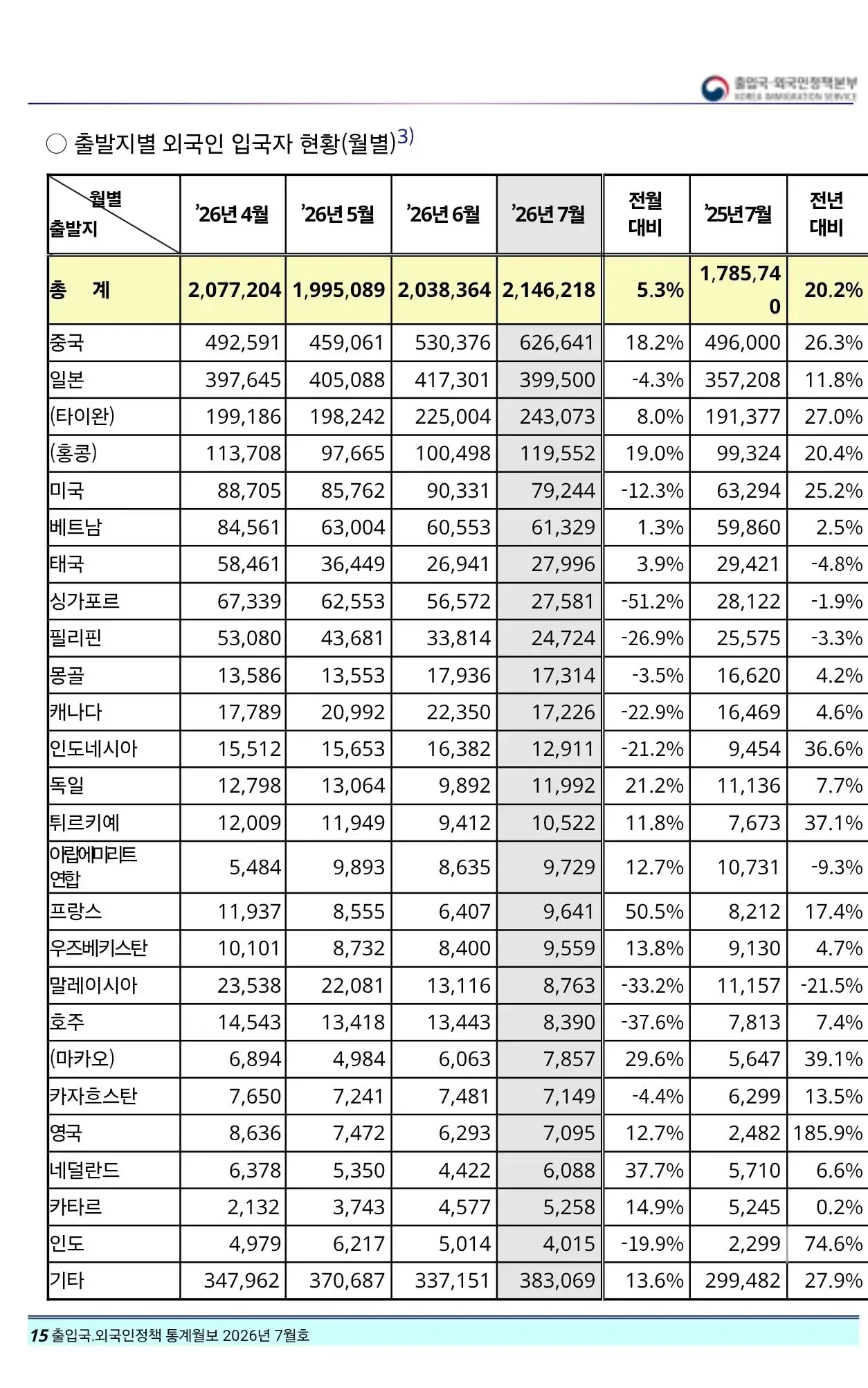 7월 방한 중화권 외국인 100만명 육박