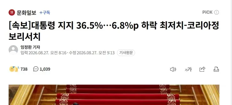 [속보]대통령 지지 36.5%…6.8%p 하락 최저치-코리아정보리서치