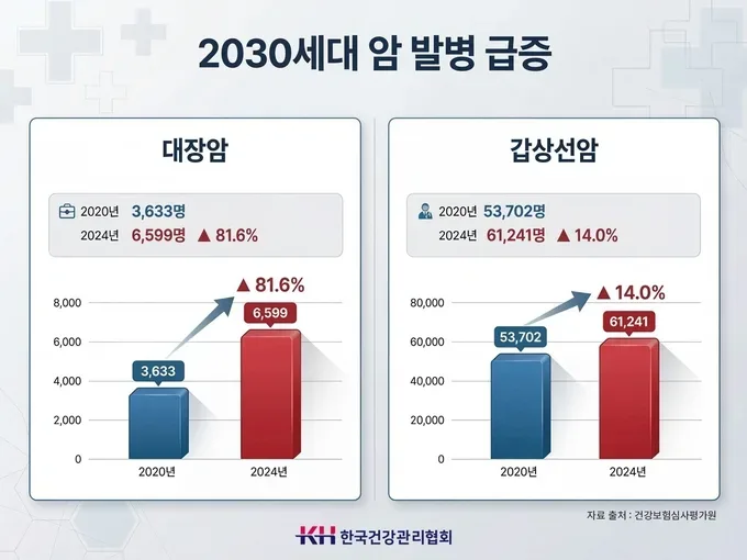 2030세대 암 환자 급증