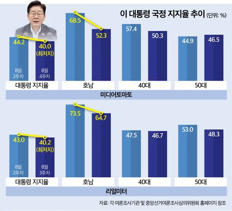 호남 급락에 4050도 위태…대통령 지지율 40% '턱걸이'
