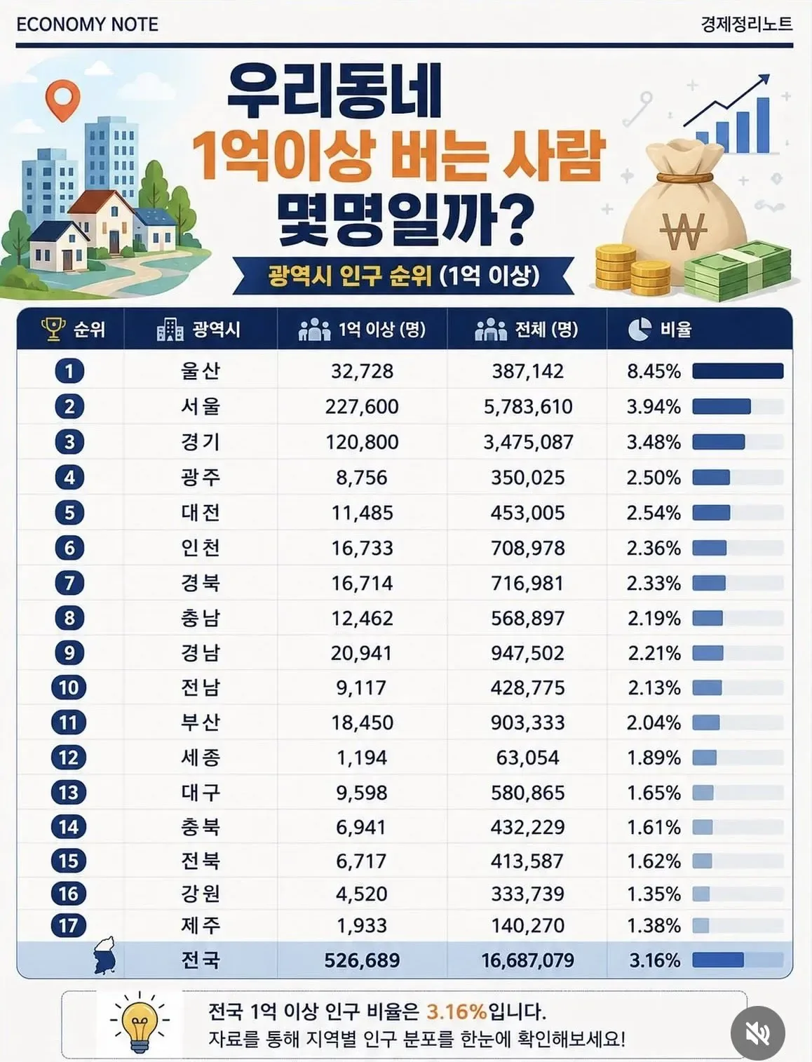 우리동네 1억이상 버는 사람 몇명일까