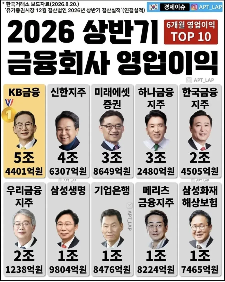 26년 상반기 금융회사 영업이익ㄷㄷ.jpg