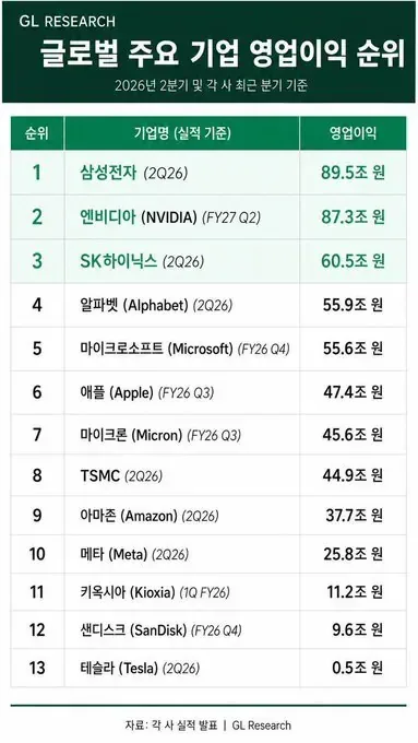 글로벌 주요 기업 영업이익 순위