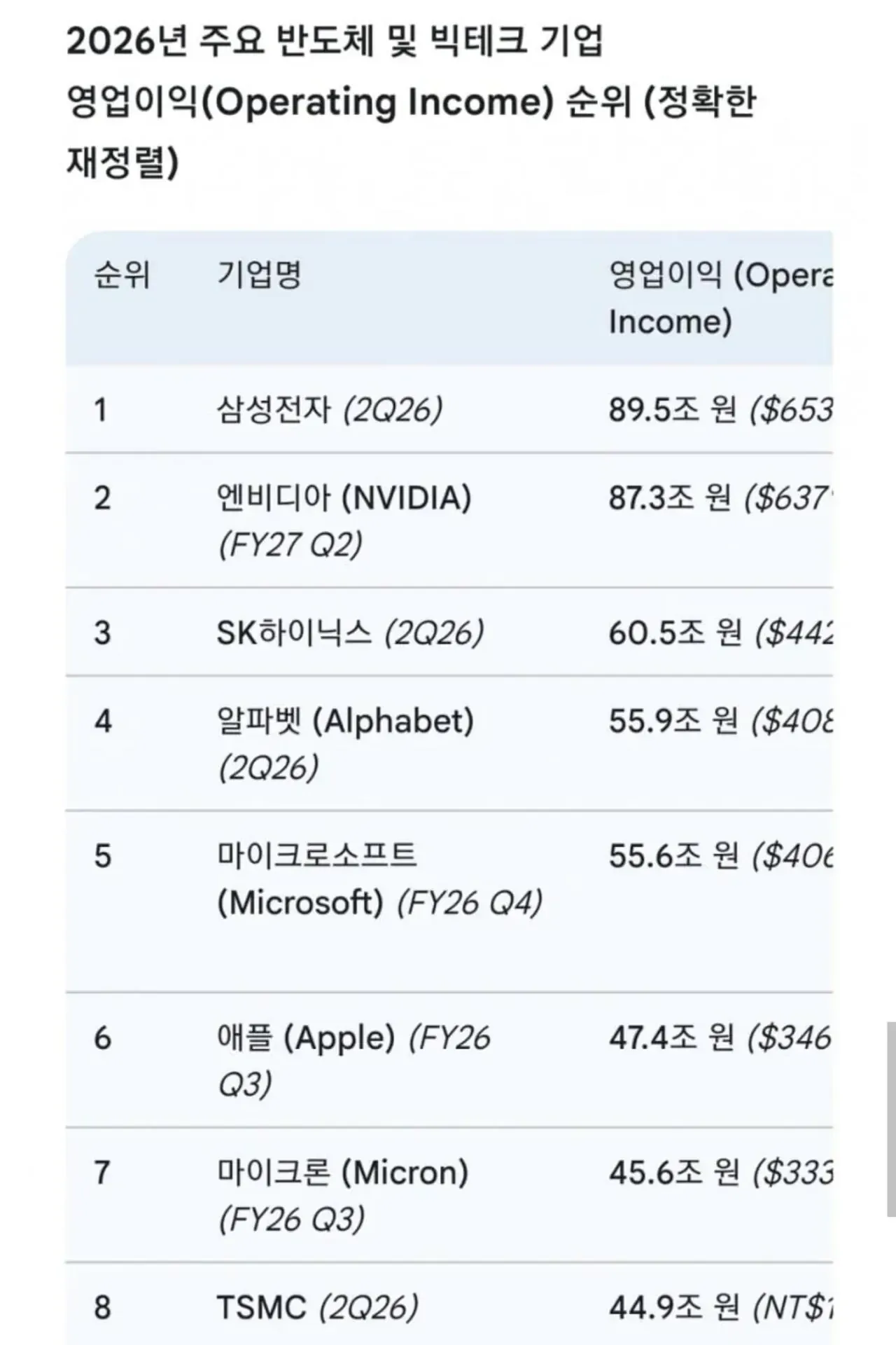 2분기 M7 + 반도체 영업이익 순위
