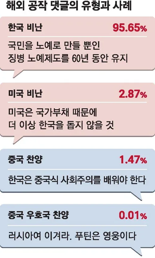 "미국은 한국 돕지 않을것 ㅎㅎ"…韓 분열 노린 해외계정 2.4만개