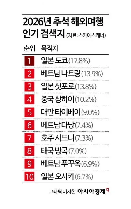 "베트남이 아니었네"…평균 여행경비 133만원, 추석 여행 1위는 '일본'