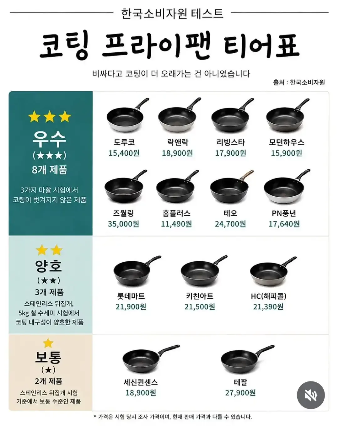 코팅 프라이팬 티어표