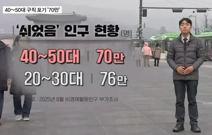 쉬었음 인구 현황