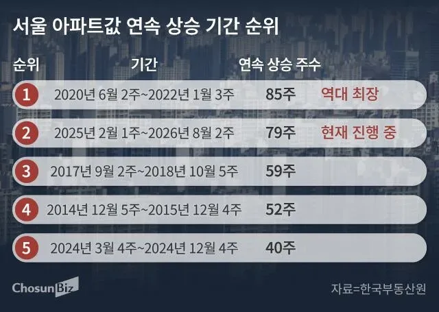 '100주 동안 한 번도 안 떨어졌다'… 서울 아파트값 94주 상승