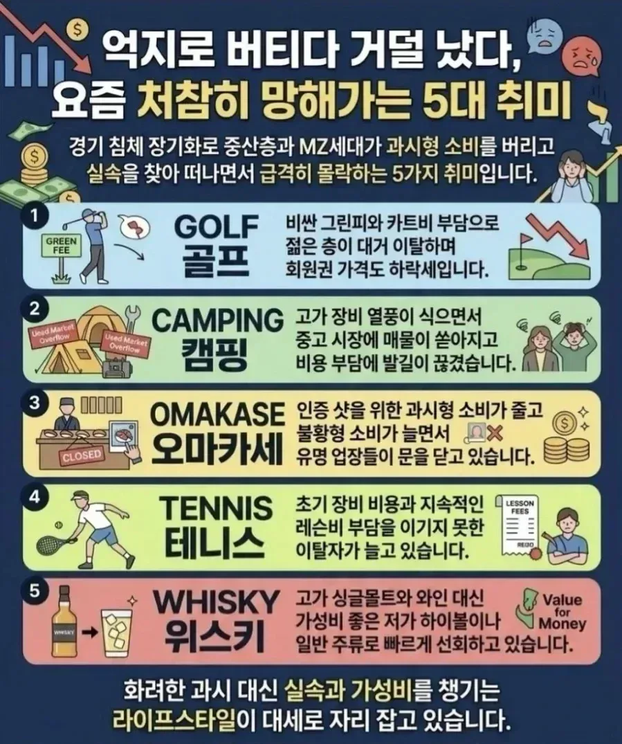 요즘 처참히 망해가는 5대 취미