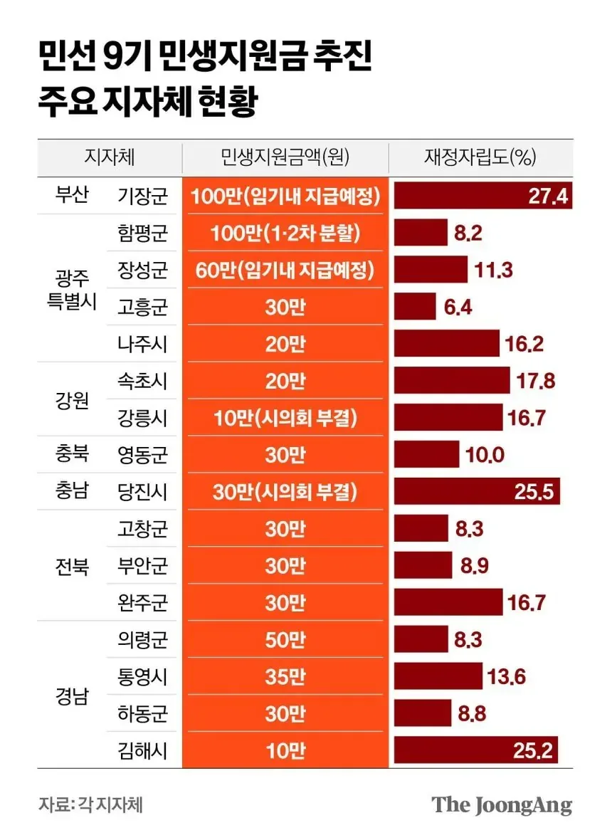 최대 100만원씩 추석 전 돈 뿌린다…“당선사례금” 비난 터진 이곳들