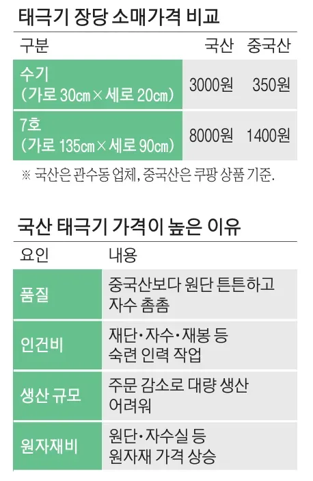 광복절인데 태극기 주문 ‘0건’…10배 싼 중국산 태극기만 휘날렸다