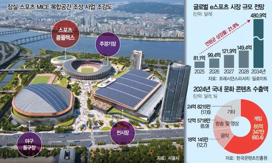 [단독] 넥슨, 잠실을 e스포츠 메카로…‘40년 운영권’ 확보
