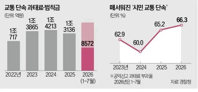 "블랙박스에 딱 걸렸다"…운전자들 '1조5000억' 토해낼 판