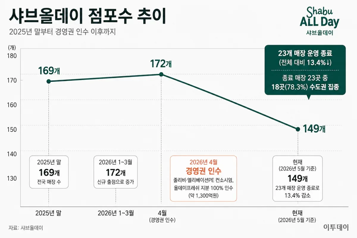 단독] 1300억에 매각되자마자, 직영점 23곳 '무더기 폐점