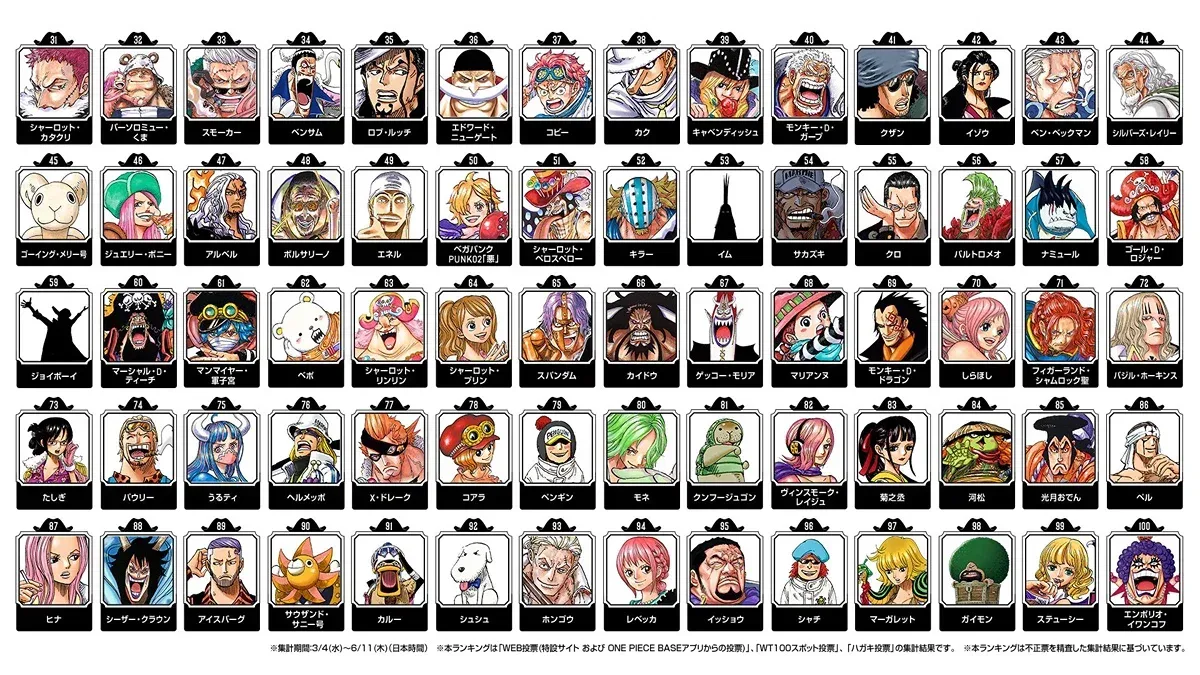 5년 만에 진행한 만화 <원피스> 제2회 세계인기투표 결과
