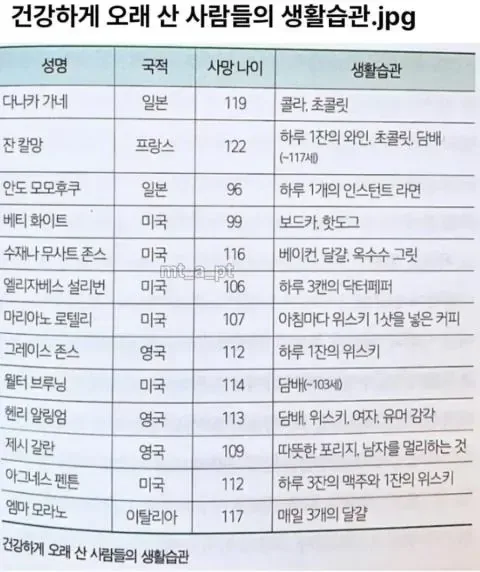 건강하게 오래 산 사람들의 생활습관