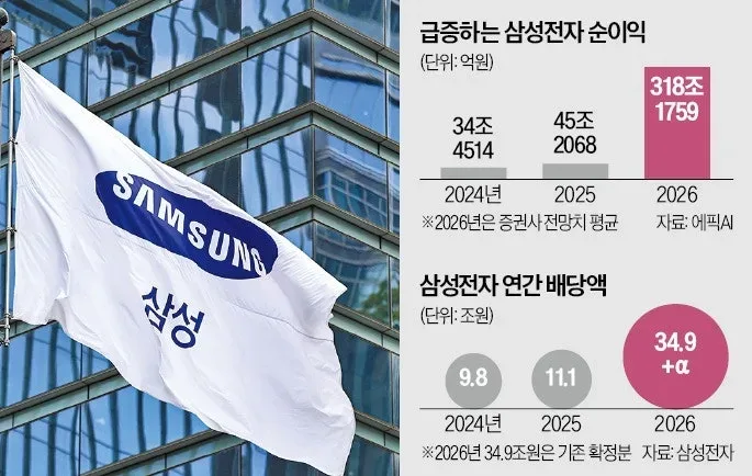 삼성전자, 30조 특별배당 이어 40조 더 풀듯