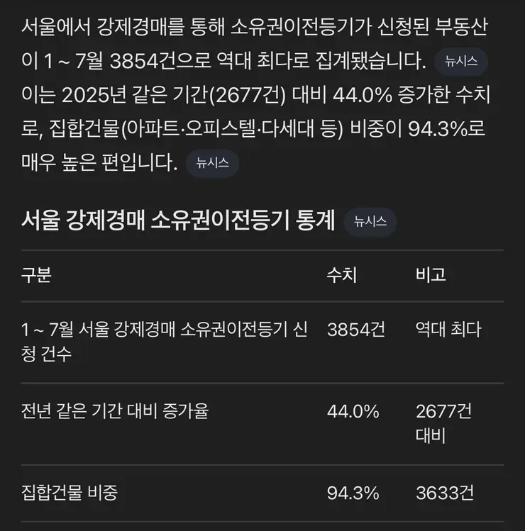 '빚 못 버틴 집주인' 늘었다…서울 부동산 강제경매 역대 최다