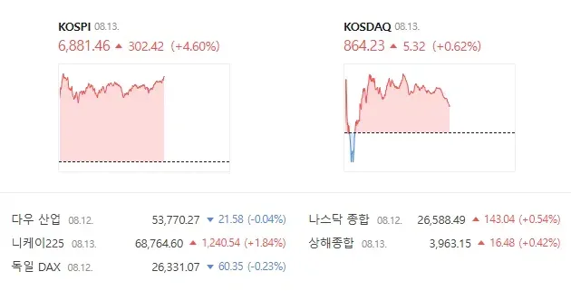 현재 코스피 근황