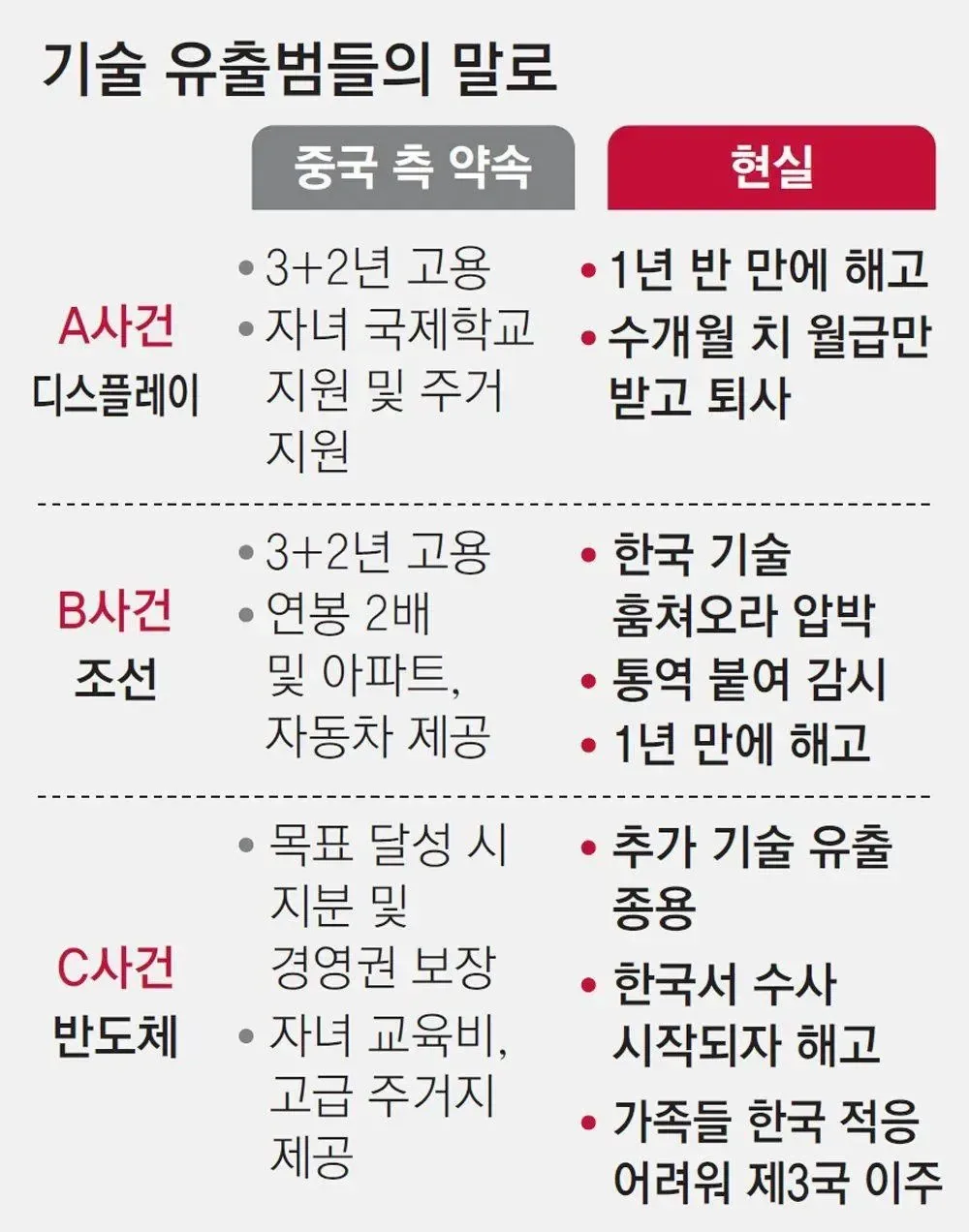 중국으로 넘어간 기술 유출범들의 말로 ㄷㄷㄷ