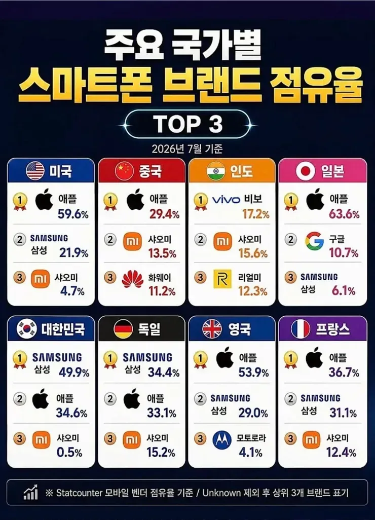 주요 국가별 스마트폰 브랜드 점유율 TOP3