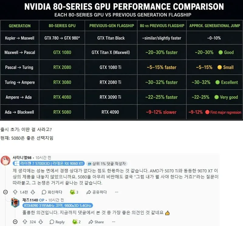 평가가 바뀐 NVIDIA 그래픽카드