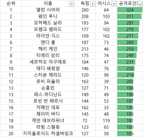 PL 올타임 공격포인트 1위~20위