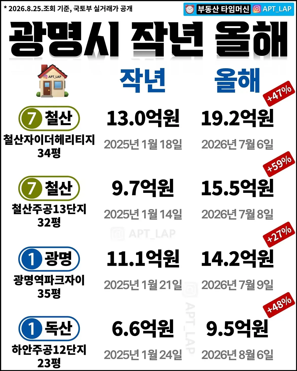 광명시 주요 아파트 실거래가 작년/올해 비교...
