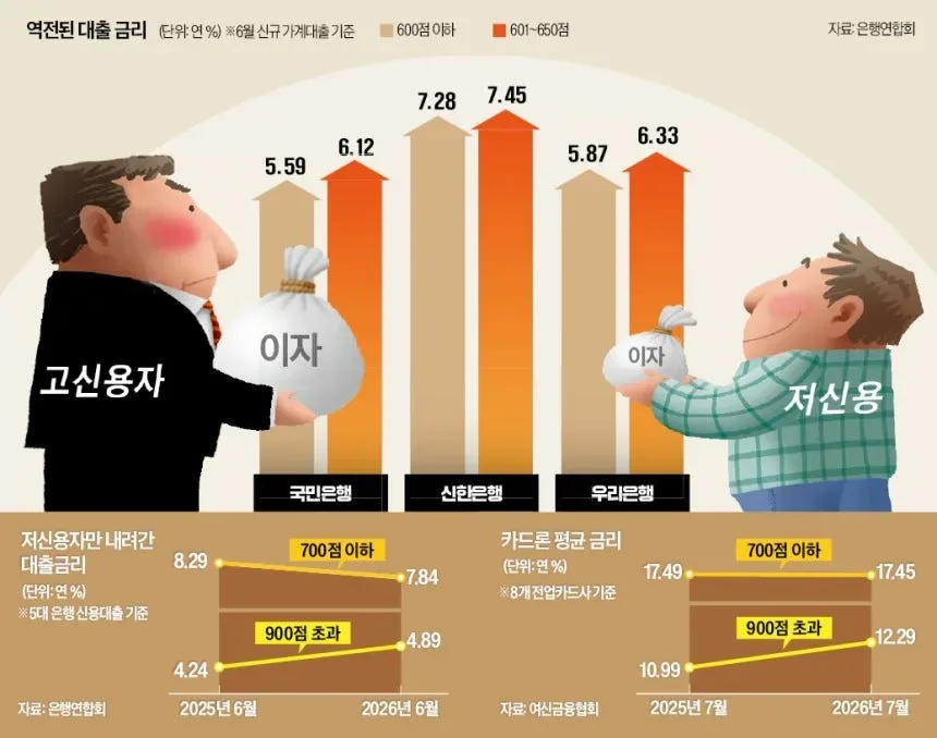 [단독] 신용 높을수록 이자 더 낸다…거꾸로 대출 금리에 '울상'