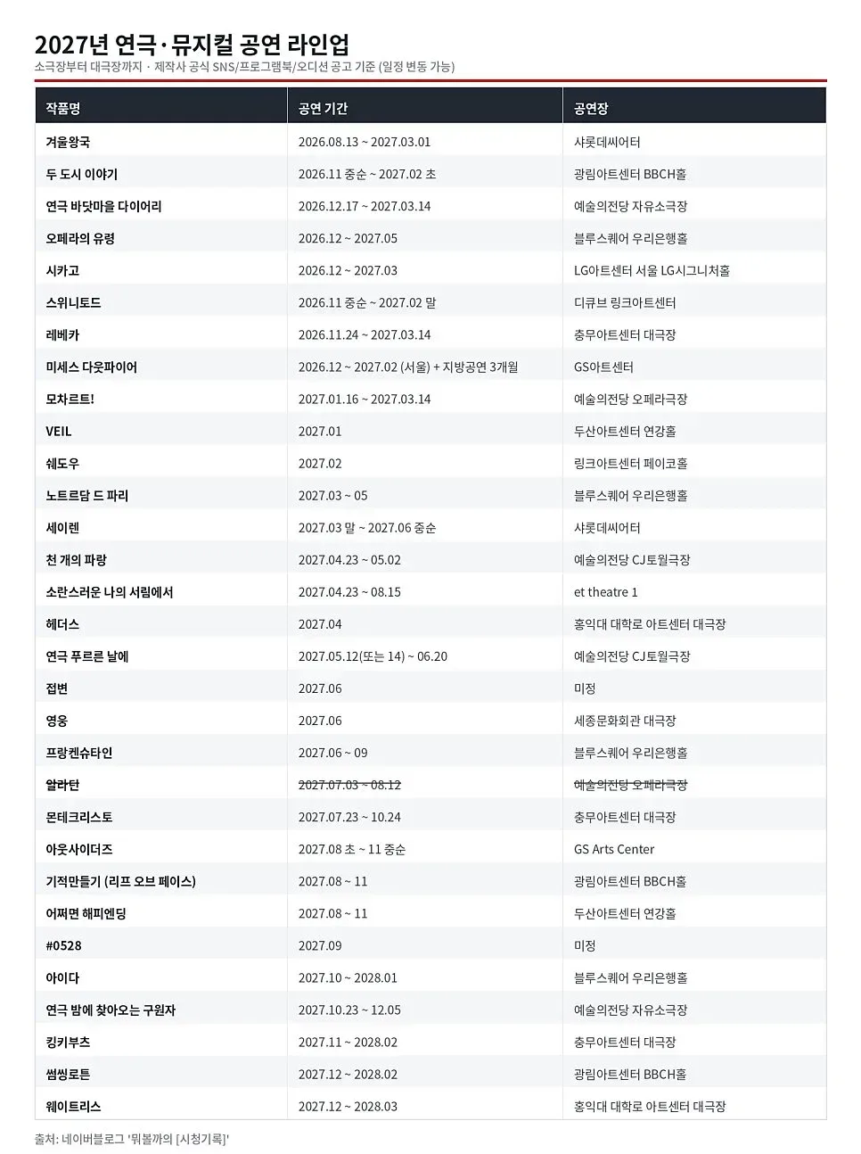 2027년 연극/뮤지컬 공연 라인업 정리